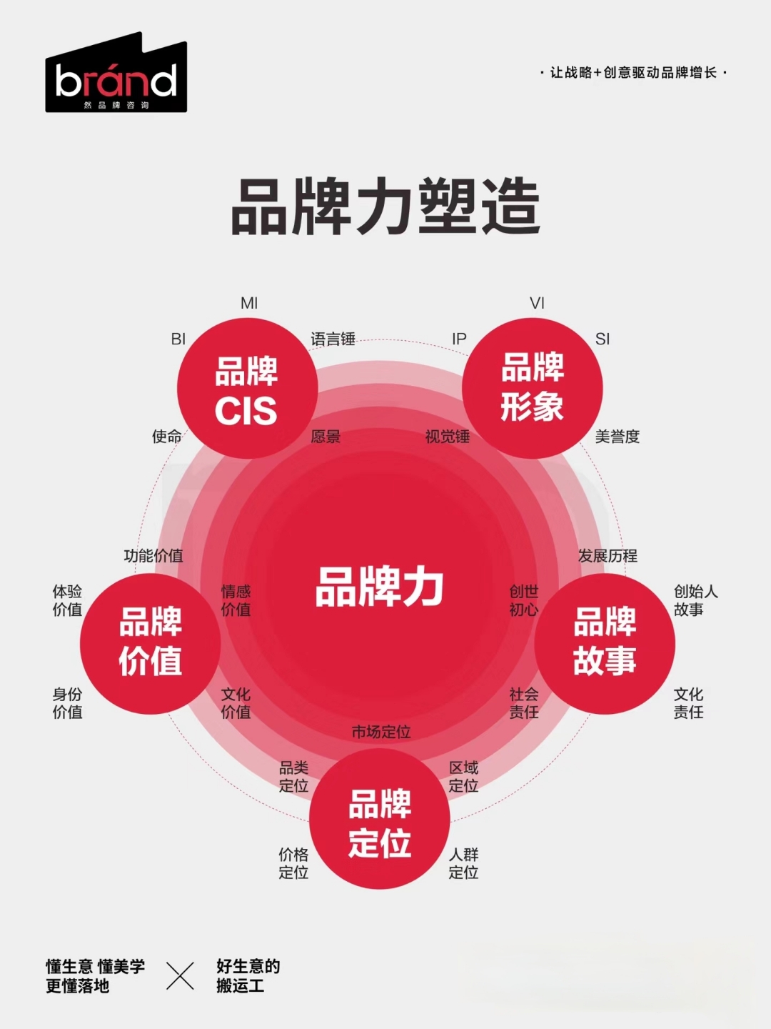 品牌塑造五力赋能 企业品牌策划的战略路径